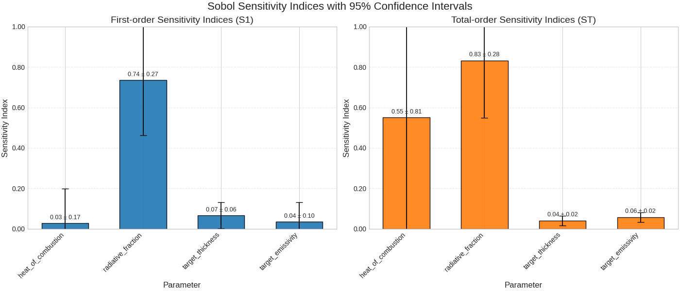 Sobol Sensitivity Indices with 95% Confidence Intervals, First-order Sensitivity Indices (S1), Total-order Sensitivity Indices (ST)