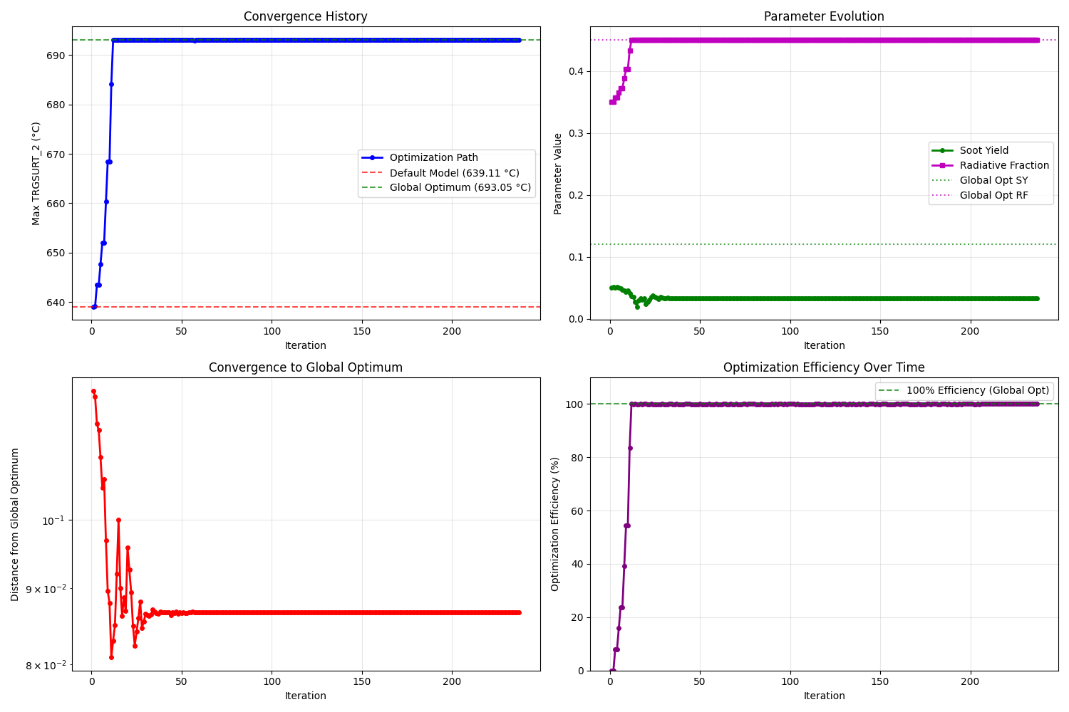 Convergence History, Parameter Evolution, Convergence to Global Optimum, Optimization Efficiency Over Time