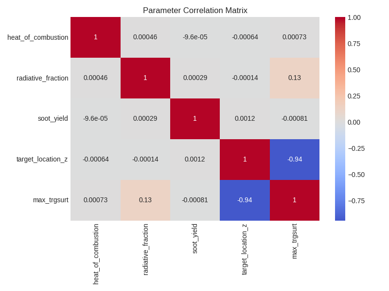 Parameter Correlation Matrix