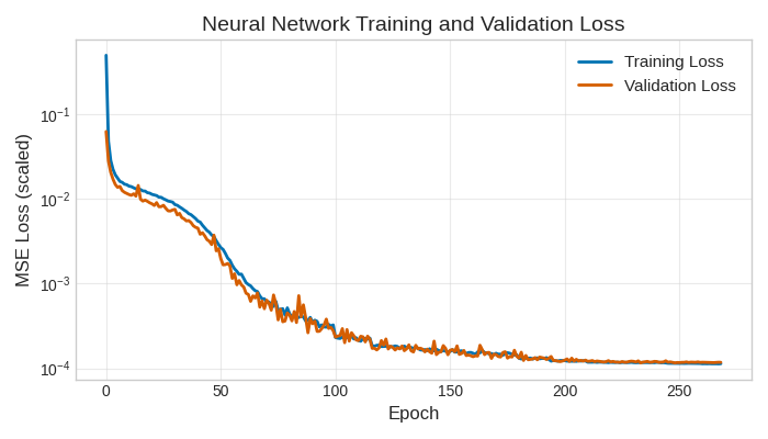 Neural Network Training and Validation Loss