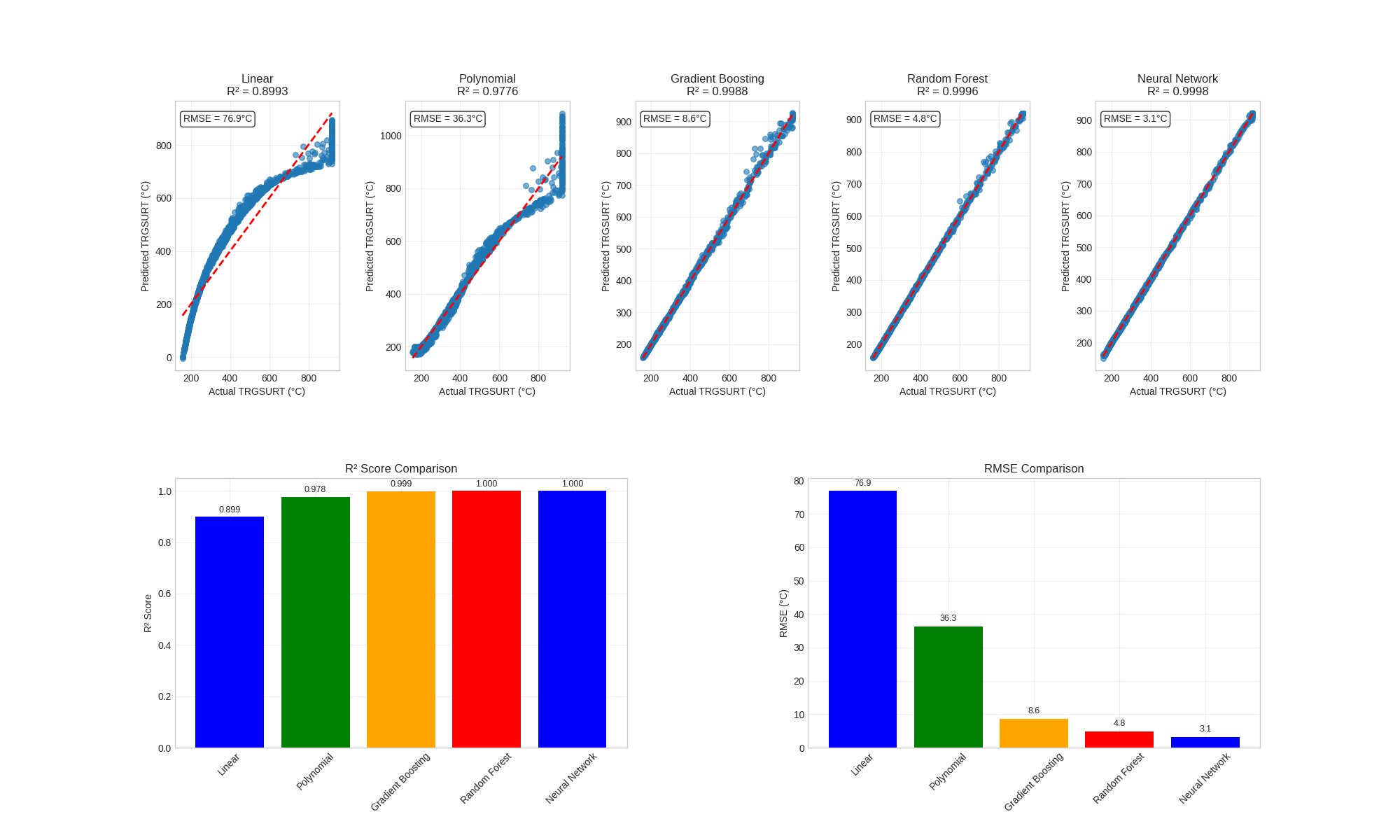 Linear R² = 0.8993, Polynomial R² = 0.9776, Gradient Boosting R² = 0.9988, Random Forest R² = 0.9996, Neural Network R² = 0.9998, R² Score Comparison, RMSE Comparison